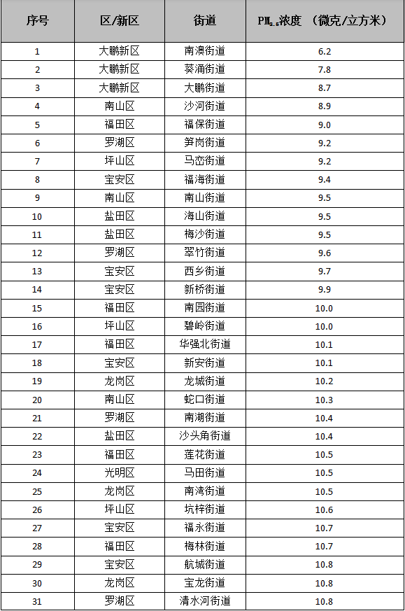 5月深圳空氣質量榜單揭曉 這三個地區(qū)墊底