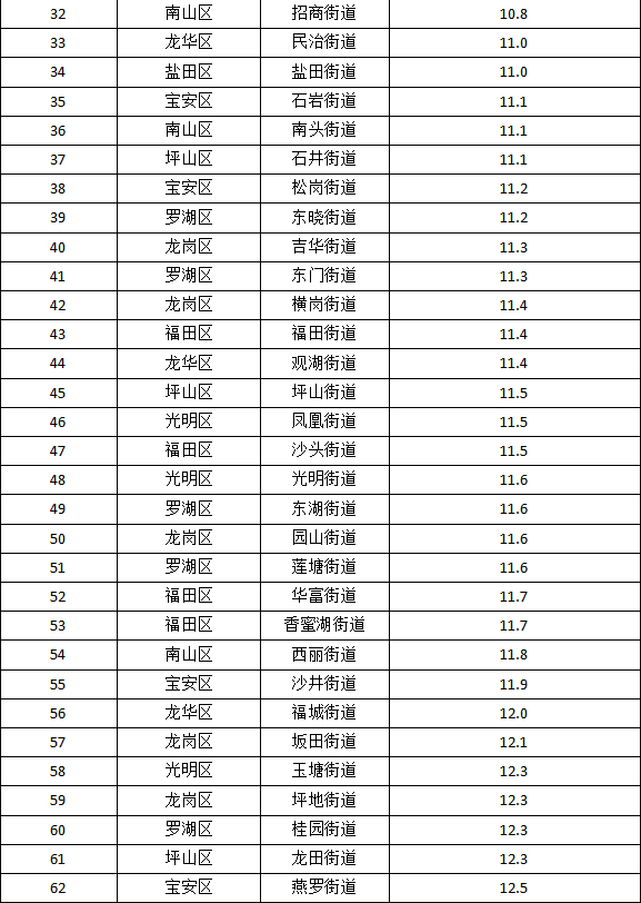 5月深圳空氣質量榜單揭曉 這三個地區(qū)墊底