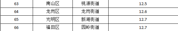 5月深圳空氣質量榜單揭曉 這三個地區(qū)墊底