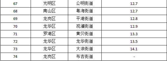 5月深圳空氣質量榜單揭曉 這三個地區(qū)墊底