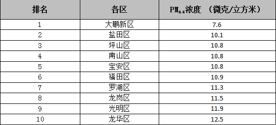 5月深圳空氣質量榜單揭曉 這三個地區(qū)墊底