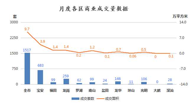 6月深圳全市商品房成交4852套 寶安區(qū)成交套數(shù)居榜首