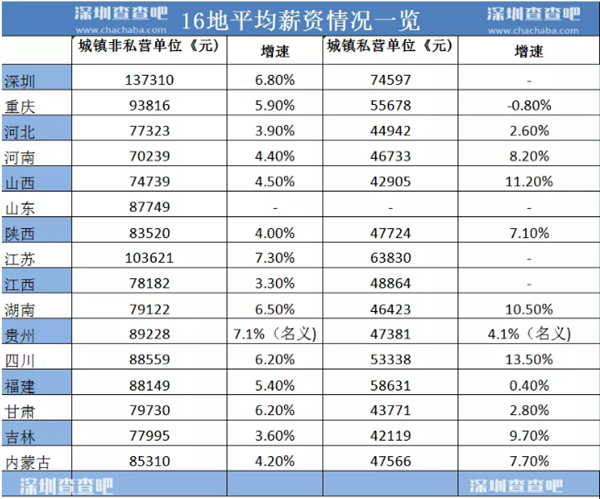 深圳2020年最新平均年工資出爐 年平均工資破13萬