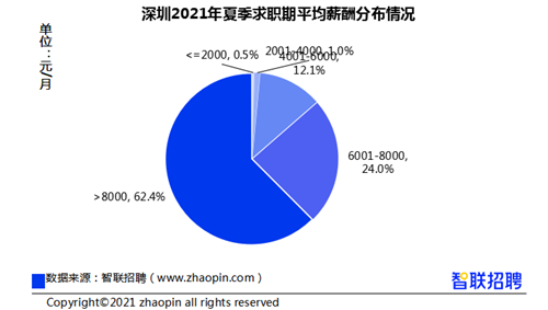 2021深圳夏季平均工資是多少 月薪平均11498元