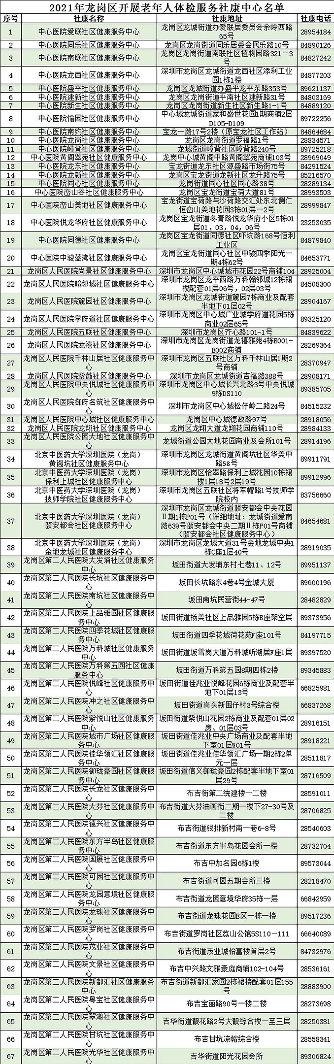 2021深圳龍崗區(qū)老人免費體檢社康名單