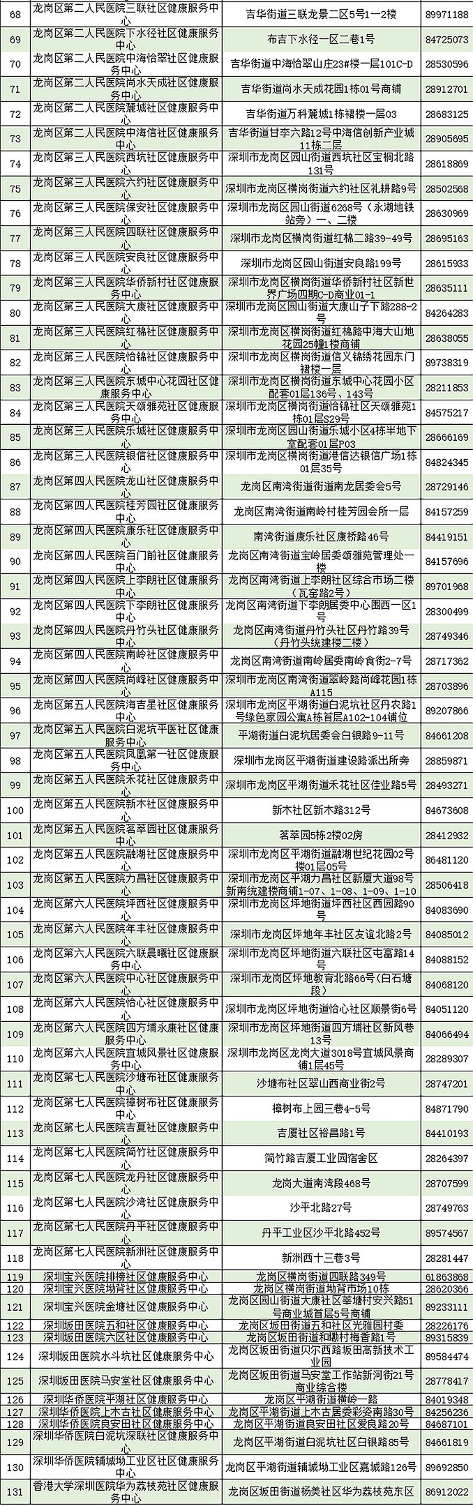 2021深圳龍崗區(qū)老人免費體檢社康名單