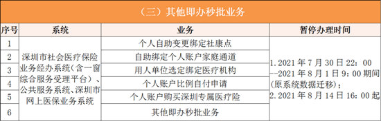 深圳近期醫(yī)保業(yè)務(wù)辦理時(shí)間表