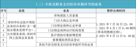 深圳近期醫(yī)保業(yè)務(wù)辦理時(shí)間表