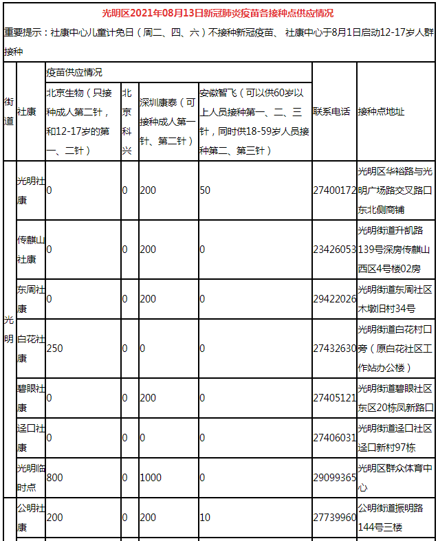 8月13日深圳新冠疫苗接種信息一覽