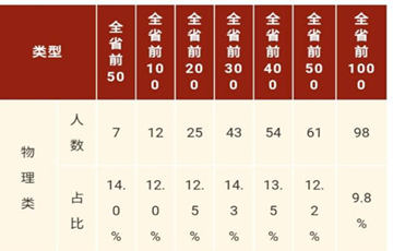 深圳中學今年高考“戰(zhàn)績”多項指標位列廣東第一