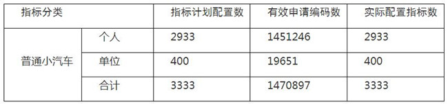 深圳車牌搖號(hào)中簽率是多少 8月份粵B搖號(hào)中簽率出爐