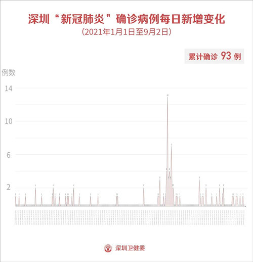 9月3日深圳疫情最新信息