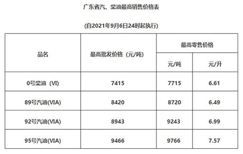 2021年9月6日起國(guó)內(nèi)油價(jià)調(diào)整