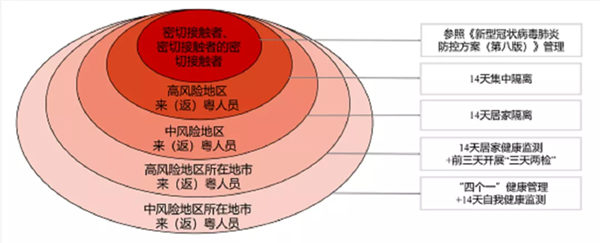 9月進(jìn)出深圳需要核酸檢測(cè)或者隔離嗎