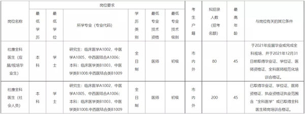 寶安區(qū)衛(wèi)生健康局全科醫(yī)師招聘詳情