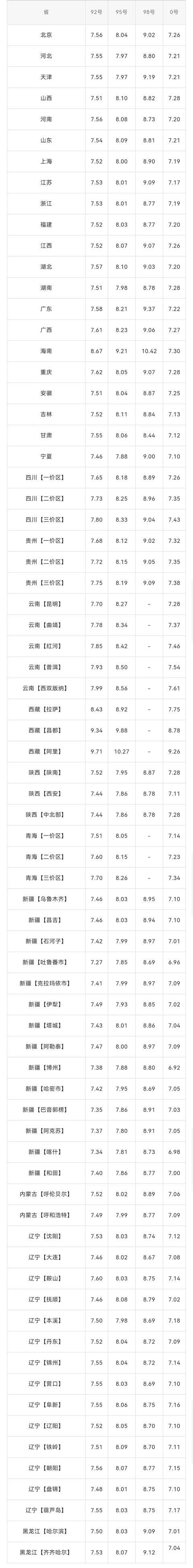 油價下調(diào)了多少錢