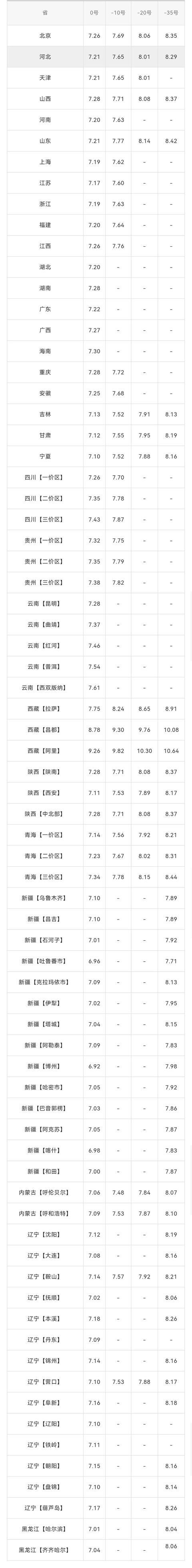 油價下調(diào)了多少錢