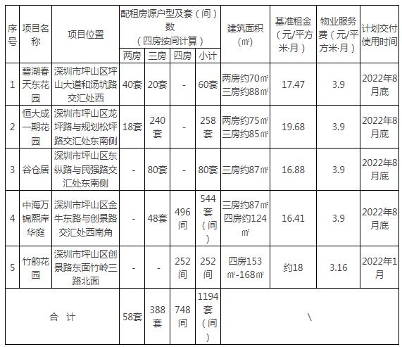 坪山區(qū)重點(diǎn)企(事)業(yè)單位公租房配租指南