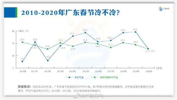 深圳春節(jié)的天氣情況預(yù)測(cè) 春節(jié)天氣怎么樣