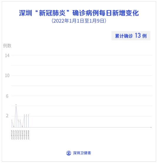 1月9日深圳最新疫情信息