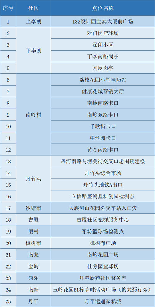 龍崗區(qū)新一輪免費核酸檢測點匯總