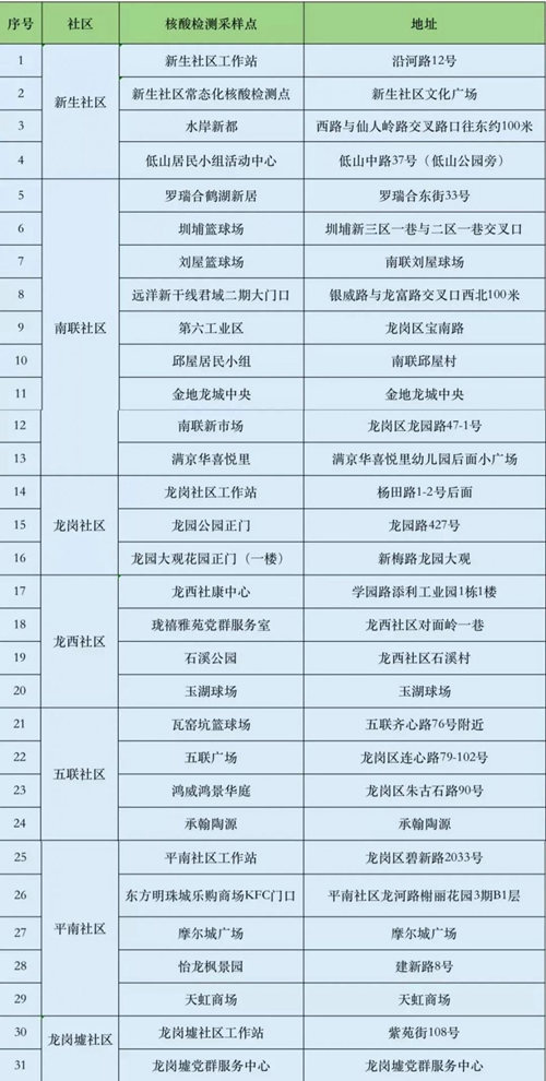 龍崗區(qū)新一輪免費核酸檢測點匯總