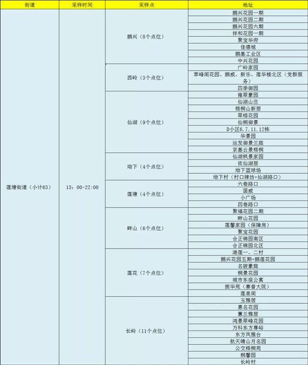 1月13日羅湖區(qū)免費(fèi)核酸檢測(cè)點(diǎn)公布