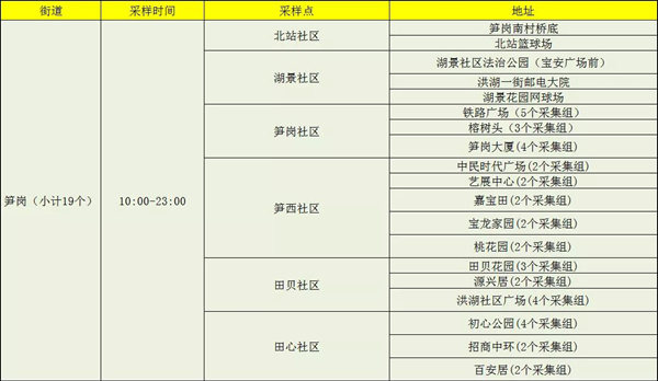 1月13日羅湖區(qū)免費(fèi)核酸檢測(cè)點(diǎn)公布