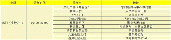 1月13日羅湖區(qū)免費(fèi)核酸檢測(cè)點(diǎn)公布