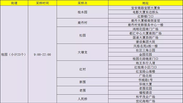 1月13日羅湖區(qū)免費(fèi)核酸檢測(cè)點(diǎn)公布