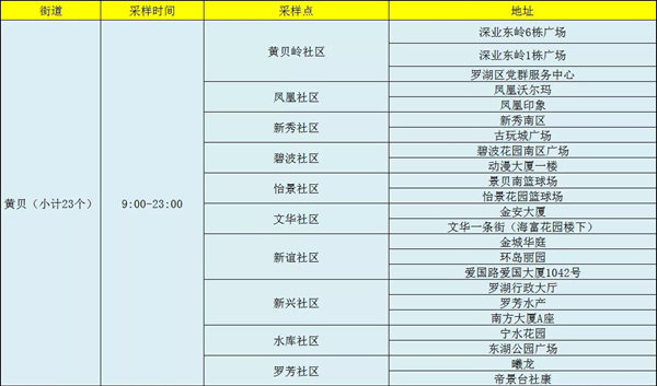 1月13日羅湖區(qū)免費(fèi)核酸檢測(cè)點(diǎn)公布