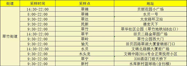 1月13日羅湖區(qū)免費(fèi)核酸檢測(cè)點(diǎn)公布