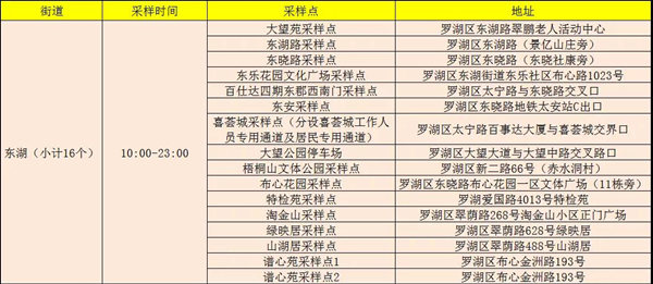 1月13日羅湖區(qū)免費(fèi)核酸檢測(cè)點(diǎn)公布