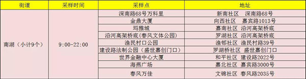 1月13日羅湖區(qū)免費(fèi)核酸檢測(cè)點(diǎn)公布