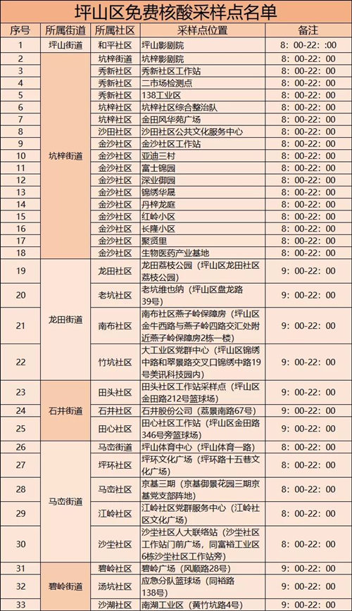 坪山區(qū)有哪些地區(qū)可以免費做核酸