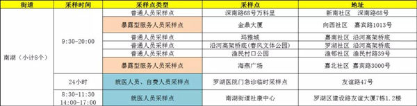 1月19日羅湖區(qū)免費(fèi)核酸檢測采樣點(diǎn)匯總