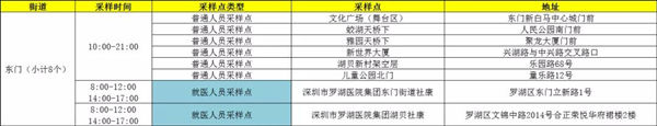 1月19日羅湖區(qū)免費(fèi)核酸檢測采樣點(diǎn)匯總