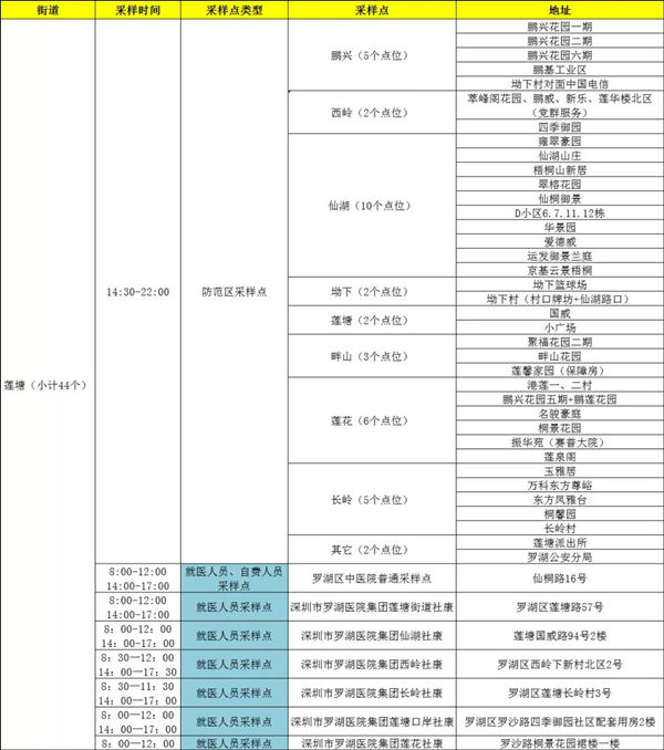 1月19日羅湖區(qū)免費(fèi)核酸檢測采樣點(diǎn)匯總