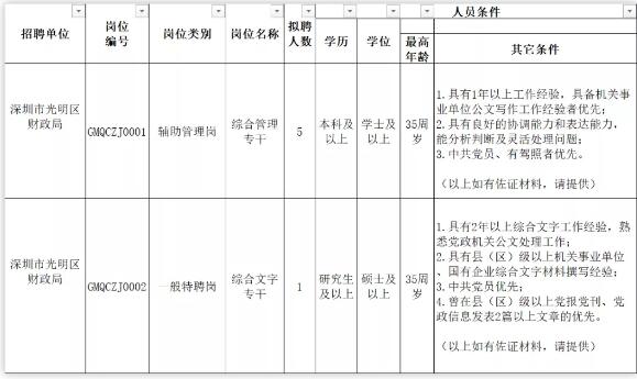 深圳市光明區(qū)財(cái)政局招聘崗位