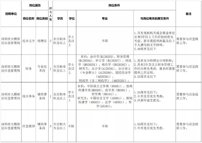 大鵬新區(qū)應(yīng)急管理局招考崗位