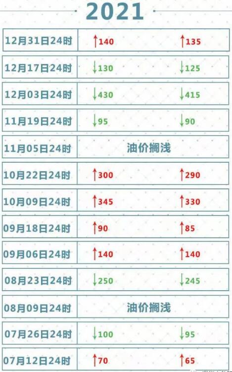 2022年2月17日起國內(nèi)油價調(diào)整