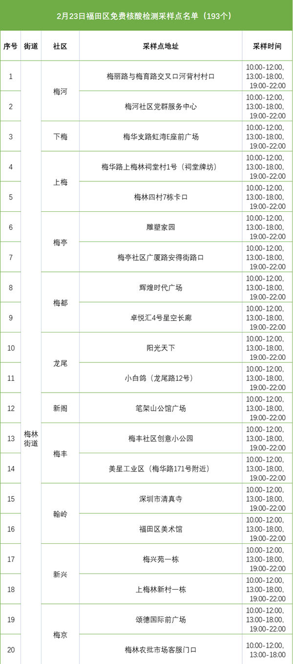 2月23日福田區(qū)免費(fèi)核酸采樣點(diǎn)匯總