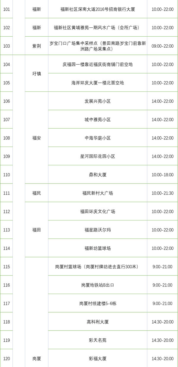 2月23日福田區(qū)免費(fèi)核酸采樣點(diǎn)匯總