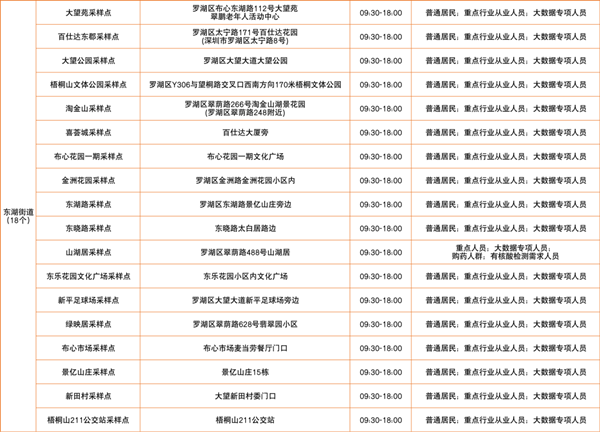 2月24日羅湖免費(fèi)核酸檢測點(diǎn)匯總