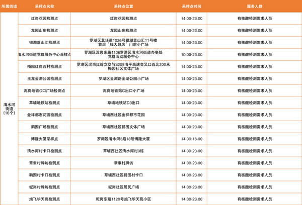 2月24日羅湖免費(fèi)核酸檢測點(diǎn)匯總