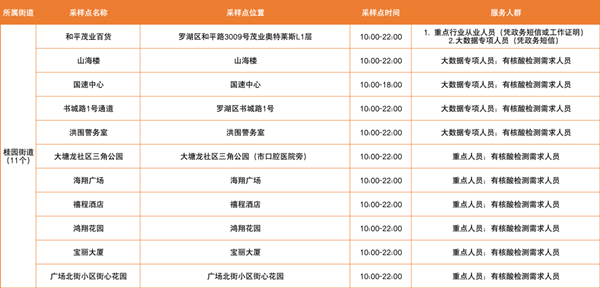 2月24日羅湖免費(fèi)核酸檢測點(diǎn)匯總