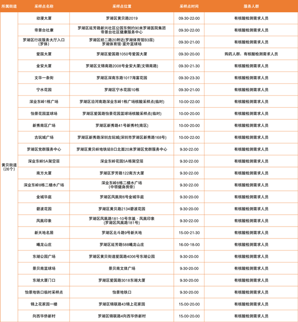 2月24日羅湖免費(fèi)核酸檢測點(diǎn)匯總