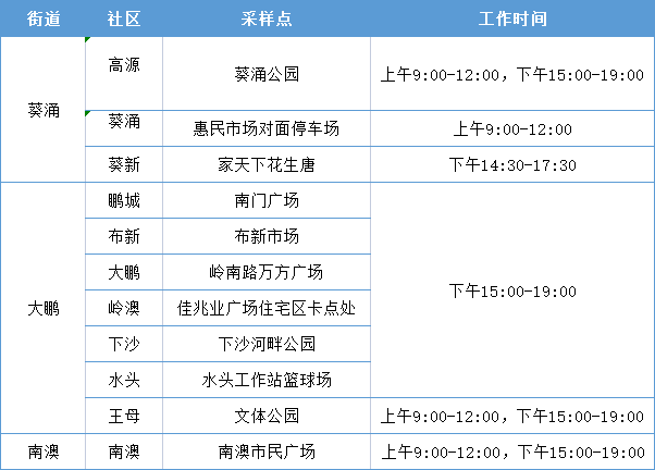 2月25日大鵬新區(qū)免費(fèi)核酸檢測(cè)點(diǎn)匯總