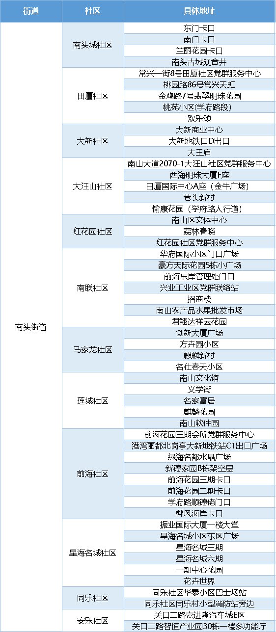 2月25日南山區(qū)免費(fèi)大規(guī)模核酸采樣點(diǎn)匯總