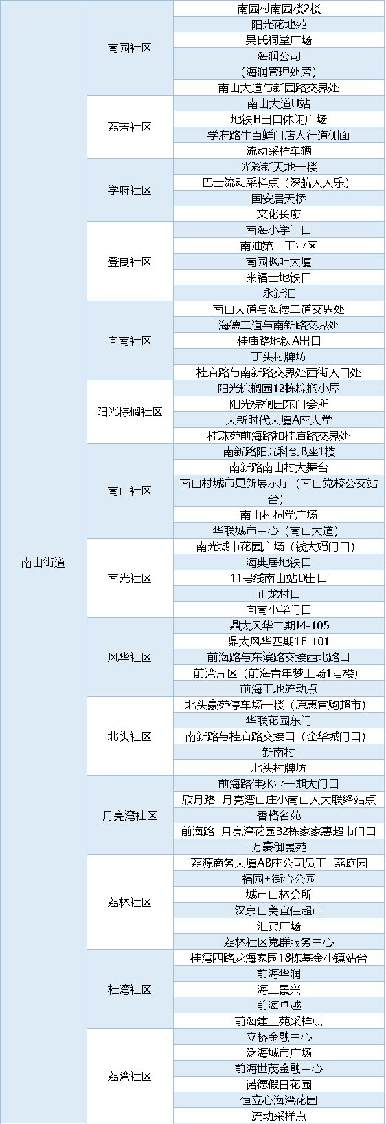 2月25日南山區(qū)免費(fèi)大規(guī)模核酸采樣點(diǎn)匯總